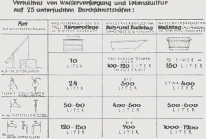 Die Tafel von Gausebeck aus dem Jahre 1950 zeigt abhängig von der Wasserquelle den Wasserverbrauch auf einem Bauernhof auf. Sie galten für den gesamten Haushalt. Heute geht man von einem Verbrauch von 160 Litern pro Tag und Person aus.