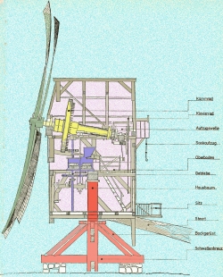 Schnitt durch eine Bockmühle: Auf dem Bockgerüst und dem Hausbaum (rot) gelagert, wurde das gesamte Mühlenhaus (rosa) mit dem Steert in den Wind gedreht. Das Kammrad (gelb) war fest mit dem Getriebe des Mahlgangs verbunden (blau), der von unten gedreht wurde.