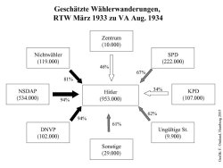 Die Grafik zeigt die Wählerwanderung zwischen der Reichstagswahl im März 1933 und der Abstimmung über die Nachfolge Hindenburgs August 1934