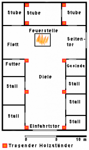 Nur die drei Stuben des Hallenhauses sind geschlossene Räume, das tägliche Leben spielt sich unter dem offenen Reetdach ab